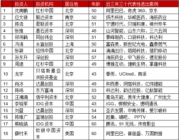 最佳创业投资人TOP100（1）.png